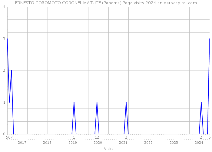 ERNESTO COROMOTO CORONEL MATUTE (Panama) Page visits 2024 