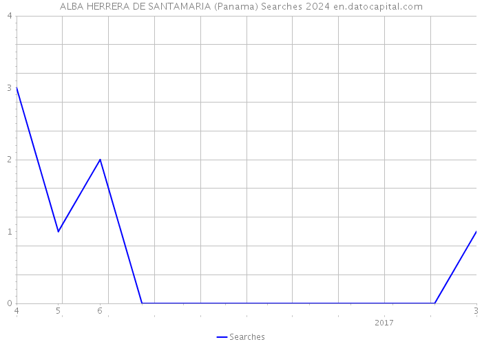 ALBA HERRERA DE SANTAMARIA (Panama) Searches 2024 