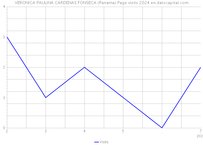 VERONICA PAULINA CARDENAS FONSECA (Panama) Page visits 2024 