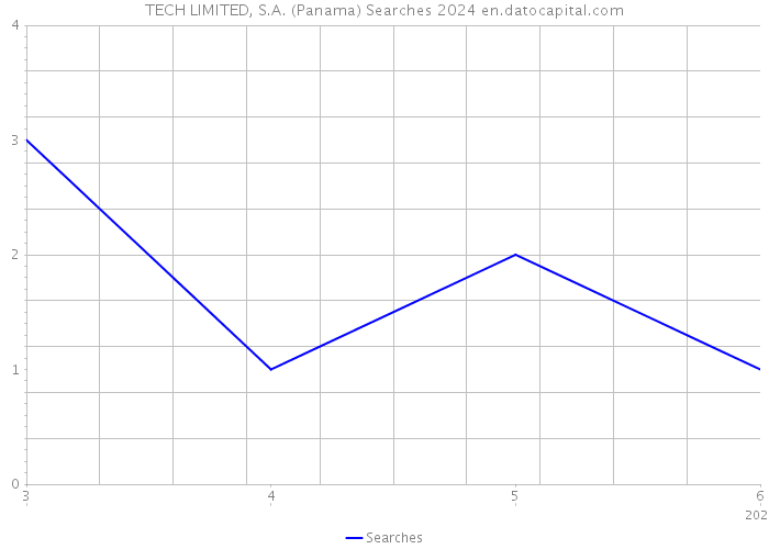 TECH LIMITED, S.A. (Panama) Searches 2024 