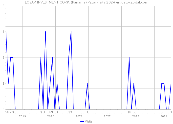 LOSAR INVESTMENT CORP. (Panama) Page visits 2024 