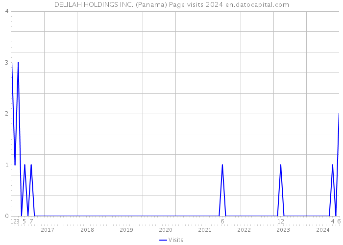 DELILAH HOLDINGS INC. (Panama) Page visits 2024 