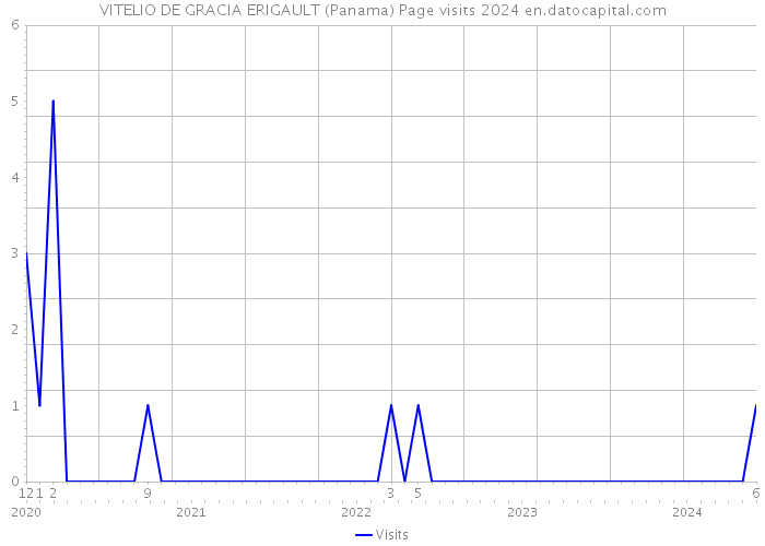 VITELIO DE GRACIA ERIGAULT (Panama) Page visits 2024 