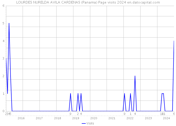 LOURDES NURELDA AVILA CARDENAS (Panama) Page visits 2024 
