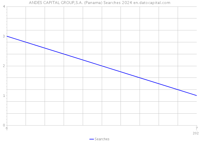 ANDES CAPITAL GROUP,S.A. (Panama) Searches 2024 