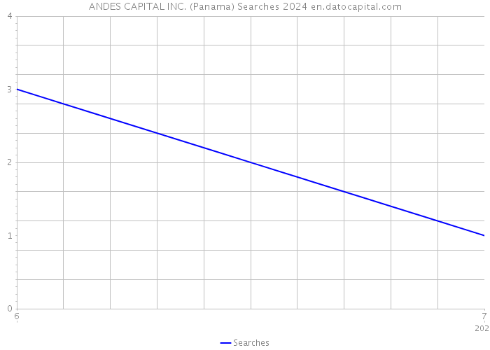 ANDES CAPITAL INC. (Panama) Searches 2024 