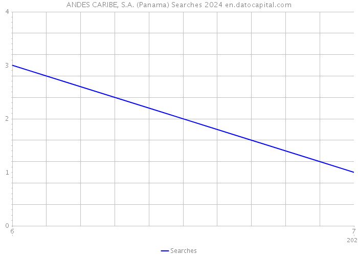 ANDES CARIBE, S.A. (Panama) Searches 2024 