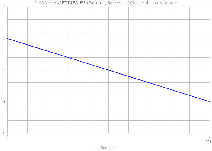 CLARA ALVAREZ DIEGUEZ (Panama) Searches 2024 