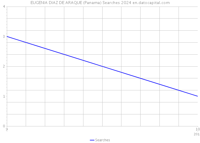 EUGENIA DIAZ DE ARAQUE (Panama) Searches 2024 