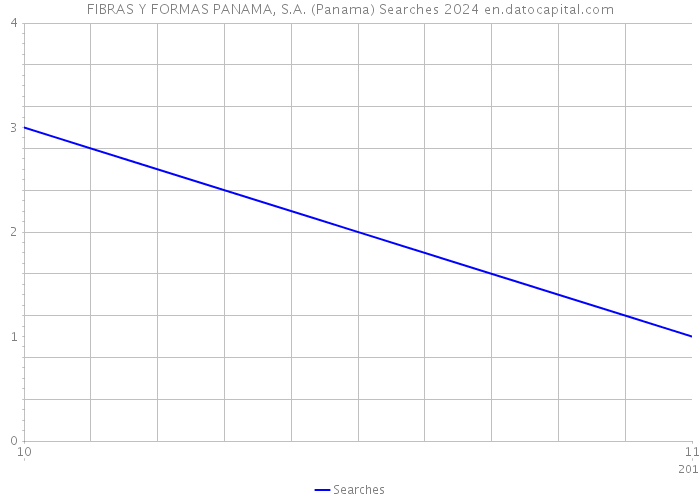 FIBRAS Y FORMAS PANAMA, S.A. (Panama) Searches 2024 