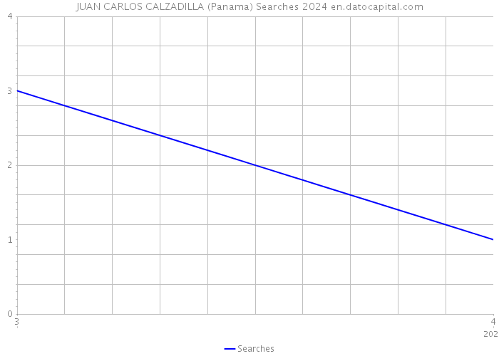JUAN CARLOS CALZADILLA (Panama) Searches 2024 
