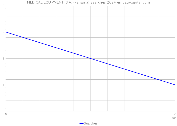 MEDICAL EQUIPMENT, S.A. (Panama) Searches 2024 