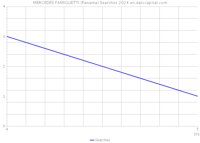 MERCEDES FAMIGLIETTI (Panama) Searches 2024 