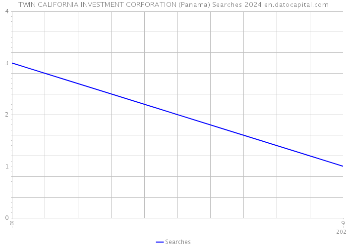 TWIN CALIFORNIA INVESTMENT CORPORATION (Panama) Searches 2024 
