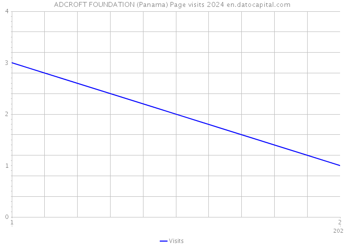 ADCROFT FOUNDATION (Panama) Page visits 2024 