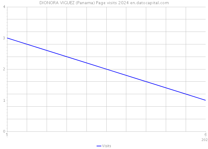 DIONORA VIGUEZ (Panama) Page visits 2024 