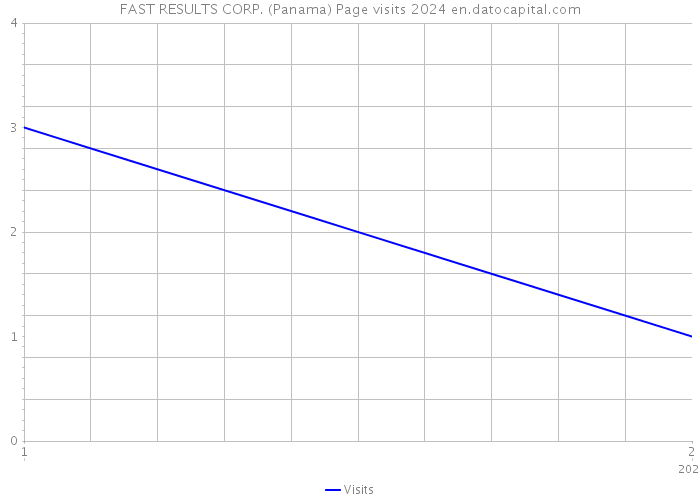 FAST RESULTS CORP. (Panama) Page visits 2024 