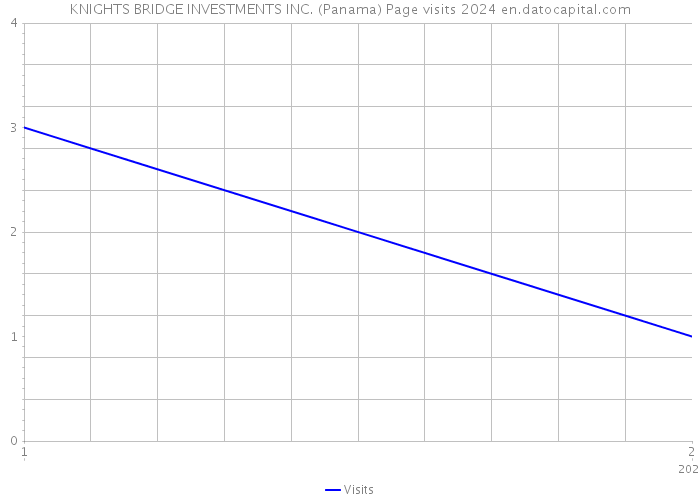 KNIGHTS BRIDGE INVESTMENTS INC. (Panama) Page visits 2024 