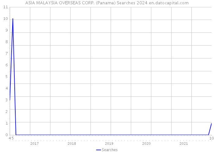 ASIA MALAYSIA OVERSEAS CORP. (Panama) Searches 2024 