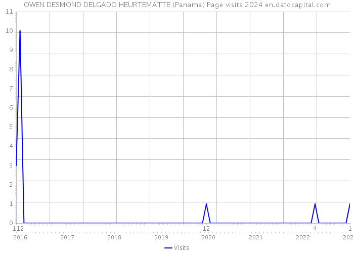 OWEN DESMOND DELGADO HEURTEMATTE (Panama) Page visits 2024 