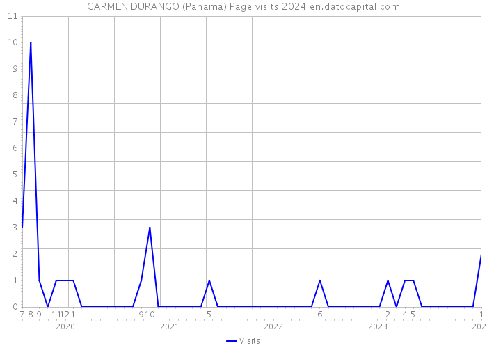 CARMEN DURANGO (Panama) Page visits 2024 