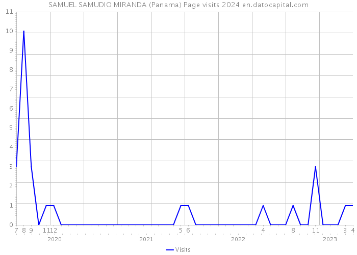 SAMUEL SAMUDIO MIRANDA (Panama) Page visits 2024 