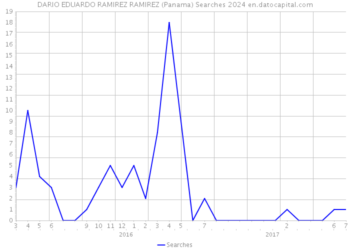 DARIO EDUARDO RAMIREZ RAMIREZ (Panama) Searches 2024 