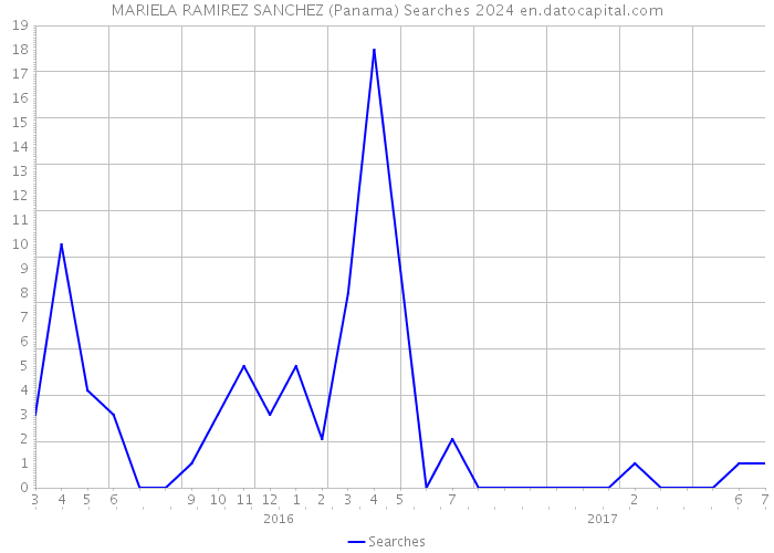 MARIELA RAMIREZ SANCHEZ (Panama) Searches 2024 