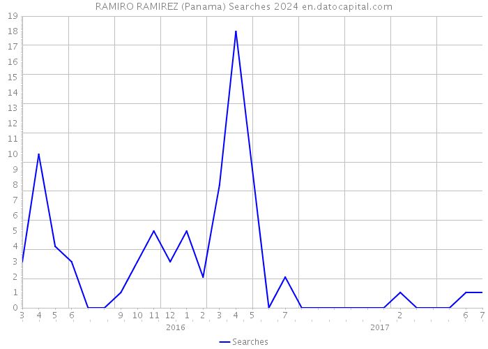 RAMIRO RAMIREZ (Panama) Searches 2024 