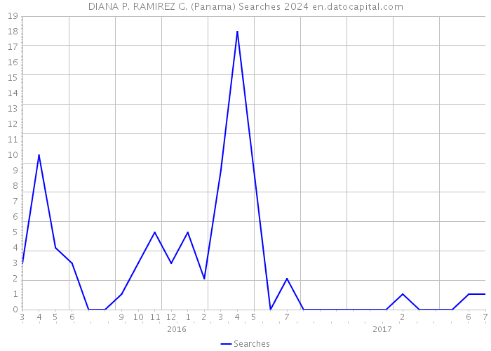 DIANA P. RAMIREZ G. (Panama) Searches 2024 