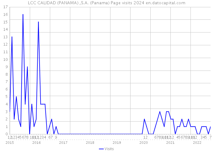 LCC CALIDAD (PANAMA) ,S.A. (Panama) Page visits 2024 