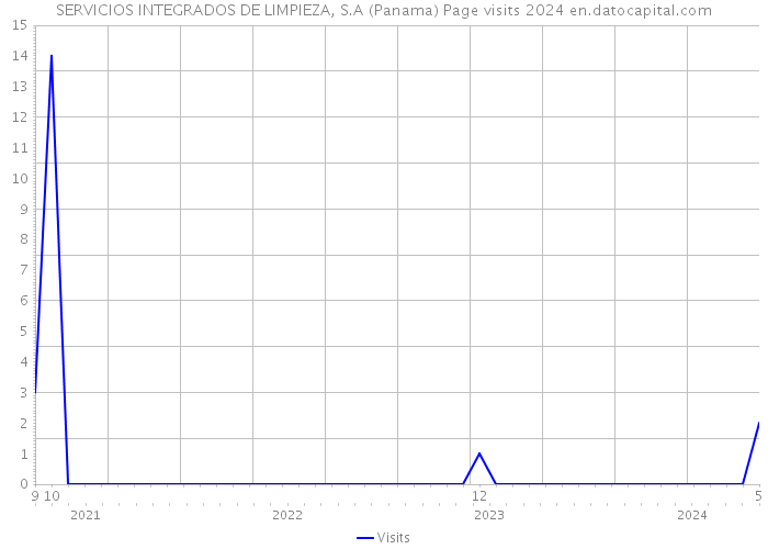 SERVICIOS INTEGRADOS DE LIMPIEZA, S.A (Panama) Page visits 2024 