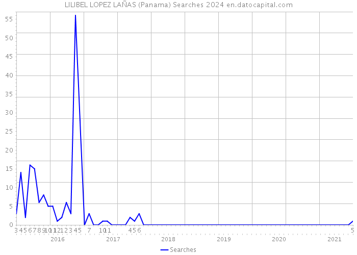 LILIBEL LOPEZ LAÑAS (Panama) Searches 2024 
