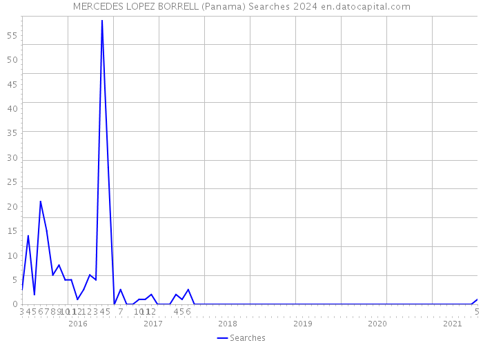 MERCEDES LOPEZ BORRELL (Panama) Searches 2024 
