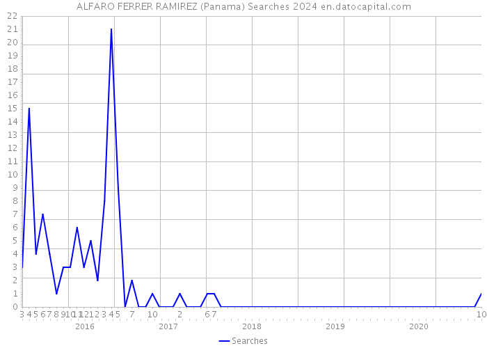 ALFARO FERRER RAMIREZ (Panama) Searches 2024 