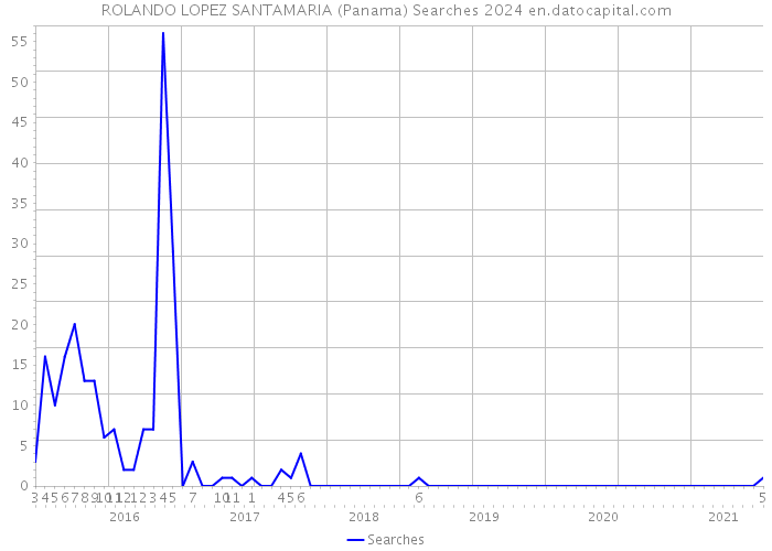ROLANDO LOPEZ SANTAMARIA (Panama) Searches 2024 