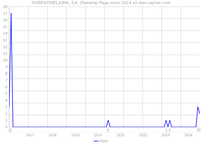 INVERSIONES JUMA, S.A. (Panama) Page visits 2024 