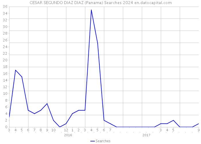 CESAR SEGUNDO DIAZ DIAZ (Panama) Searches 2024 