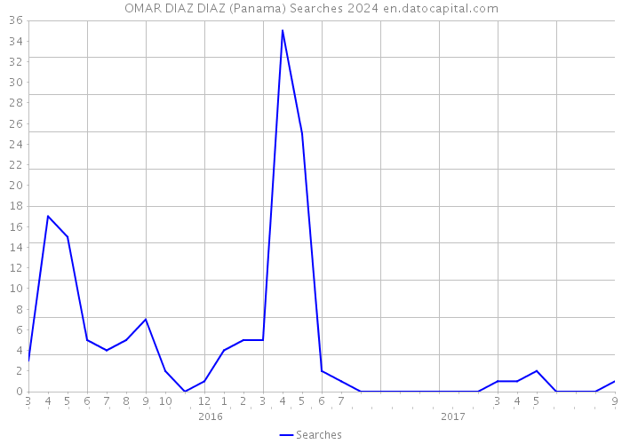 OMAR DIAZ DIAZ (Panama) Searches 2024 