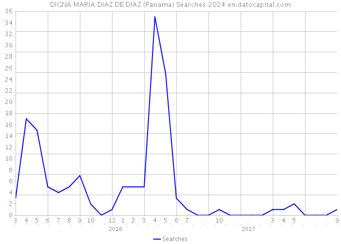 DIGNA MARIA DIAZ DE DIAZ (Panama) Searches 2024 