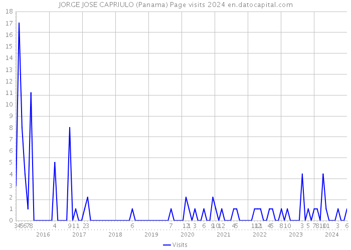 JORGE JOSE CAPRIULO (Panama) Page visits 2024 