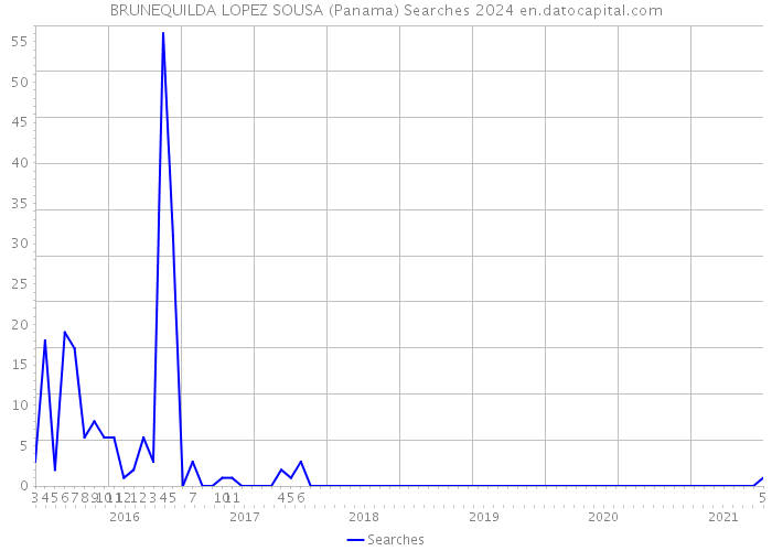 BRUNEQUILDA LOPEZ SOUSA (Panama) Searches 2024 