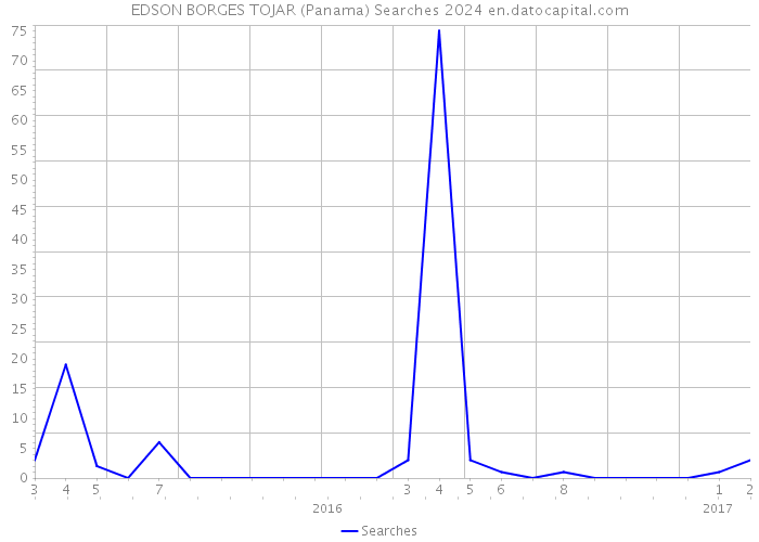 EDSON BORGES TOJAR (Panama) Searches 2024 