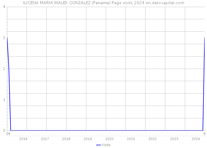 ILICENA MARIA MALEK GONZALEZ (Panama) Page visits 2024 