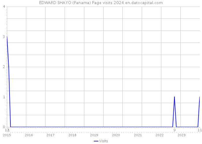EDWARD SHAYO (Panama) Page visits 2024 