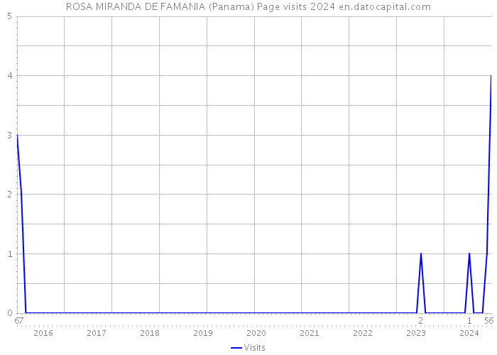 ROSA MIRANDA DE FAMANIA (Panama) Page visits 2024 