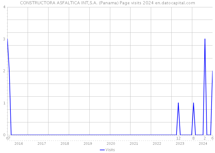 CONSTRUCTORA ASFALTICA INT,S.A. (Panama) Page visits 2024 