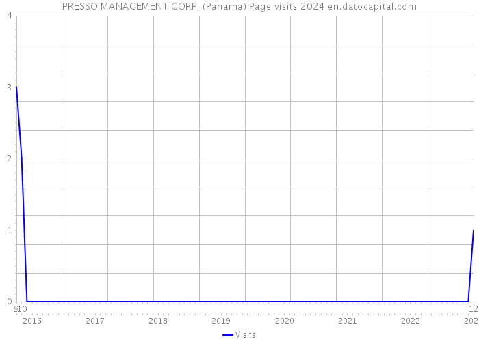 PRESSO MANAGEMENT CORP. (Panama) Page visits 2024 