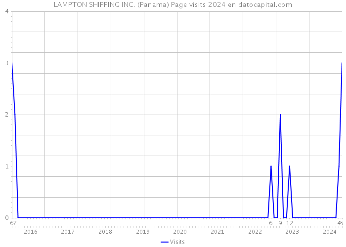 LAMPTON SHIPPING INC. (Panama) Page visits 2024 