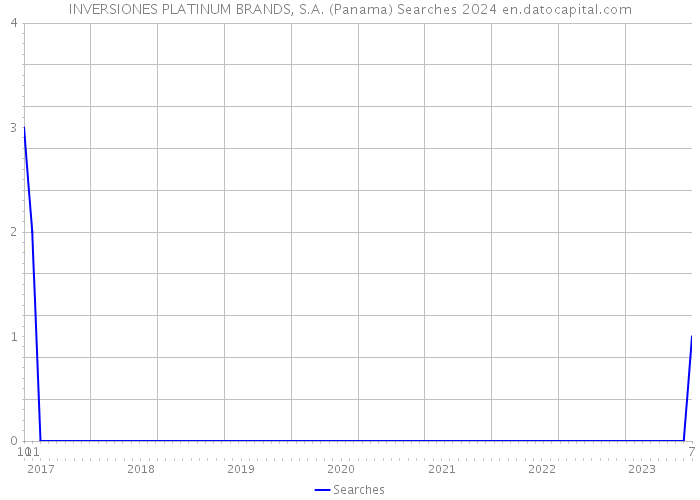INVERSIONES PLATINUM BRANDS, S.A. (Panama) Searches 2024 